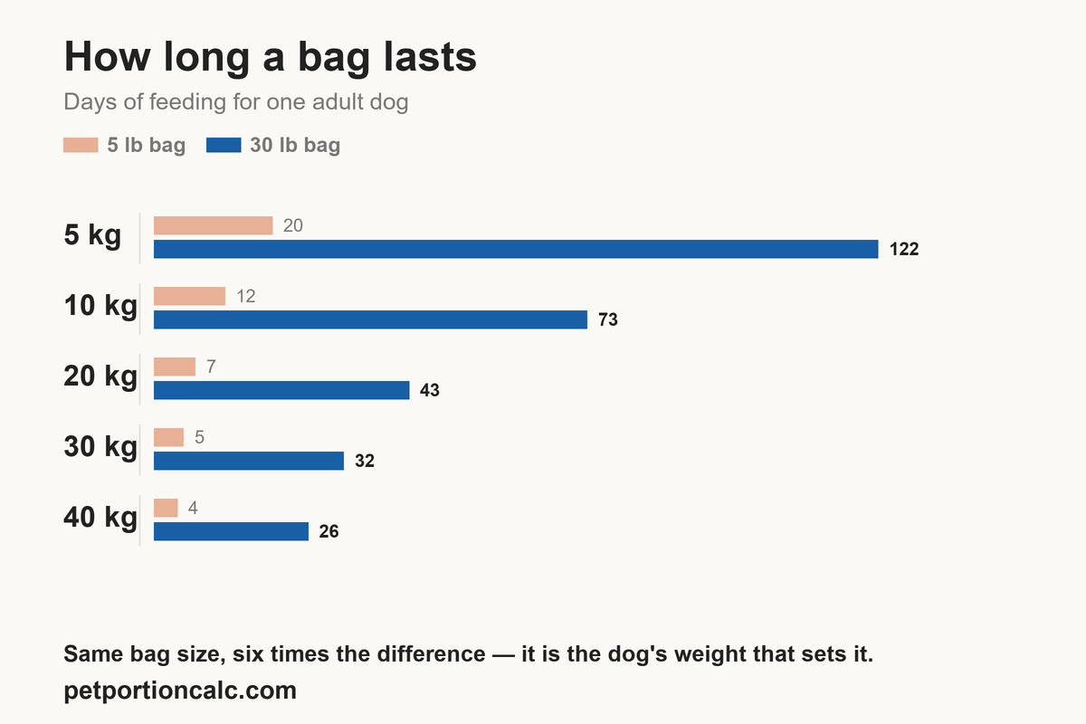 Bar chart of how many days a 30 lb bag of dog food lasts by body weight, from 122 days for a 5 kg dog to 26 days for a 40 kg dog