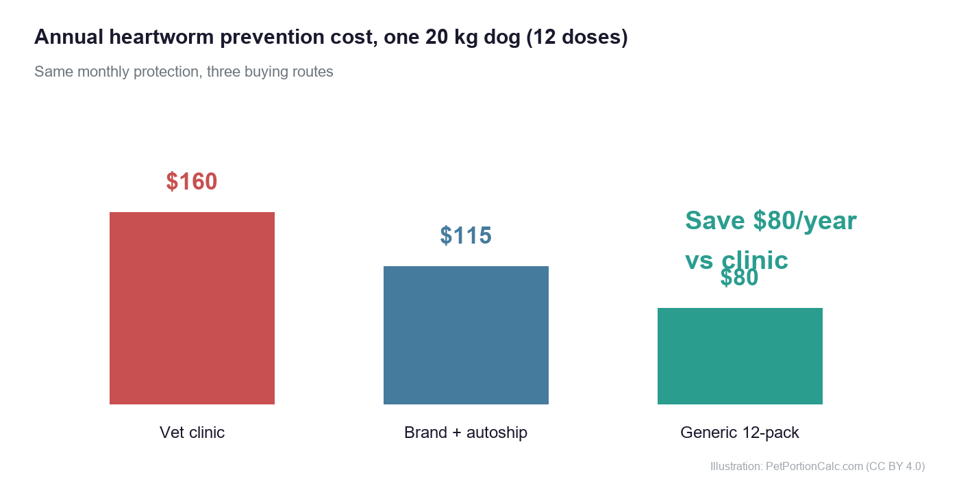 Annual heartworm prevention cost for a 20 kg dog: $160 at the vet clinic, $115 brand online with autoship, $80 generic 12-pack, saving $80 per year