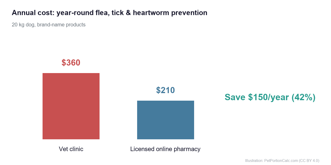 Annual cost comparison for a 20 kg dog: $360 at the vet clinic versus $210 from a licensed online pharmacy, saving $150 per year or 42 percent